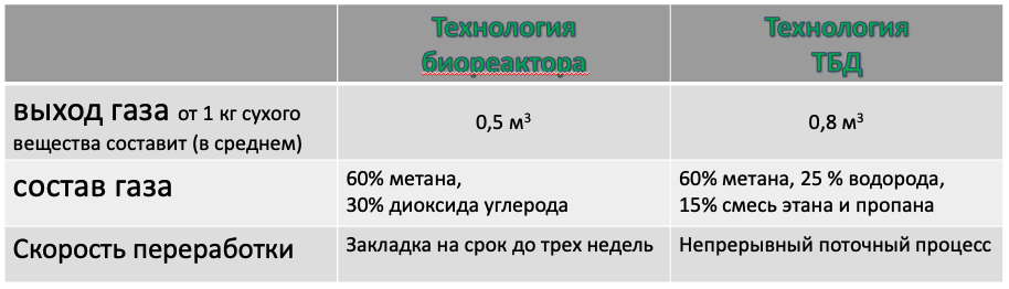 тбд и биоректор сравнение